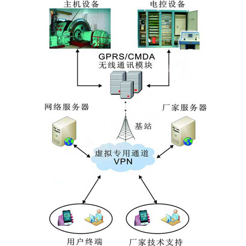 GPRS远程专家诊断系统 